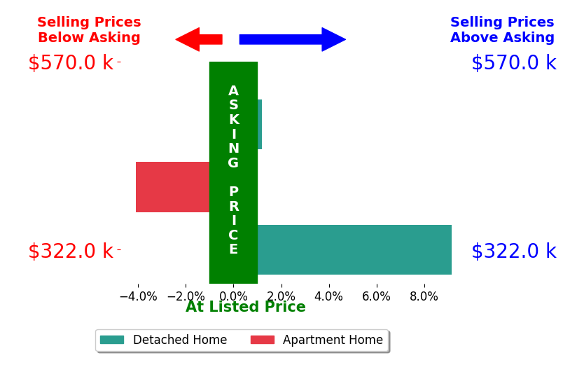 Nicholas Aubry's sold homes closed 1.4% above asking on average, with 1 homes above, 1 below, and 1 at asking price.