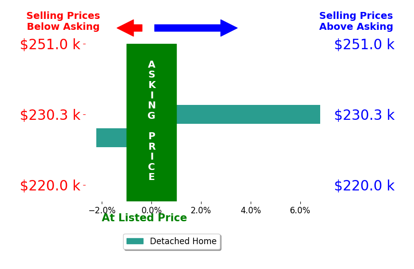 Cody Henderson's sold homes closed 2.3% above asking on average, with 1 homes above, 1 below, and 0 at asking price.