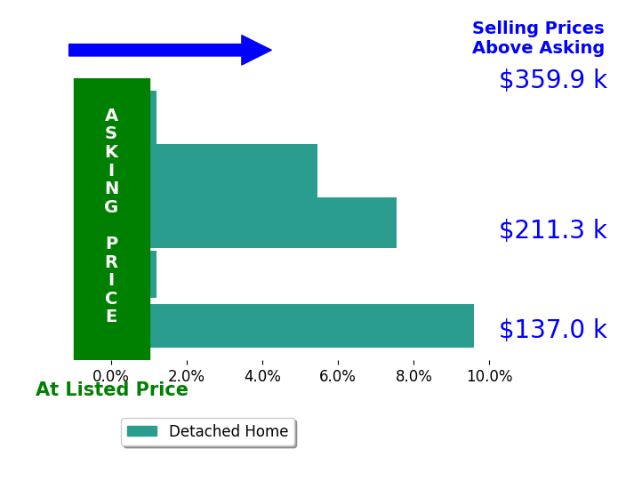 Garrett Luhring's sold homes closed 4.6% above asking on average, with 3 homes above, 0 below, and 2 at asking price.