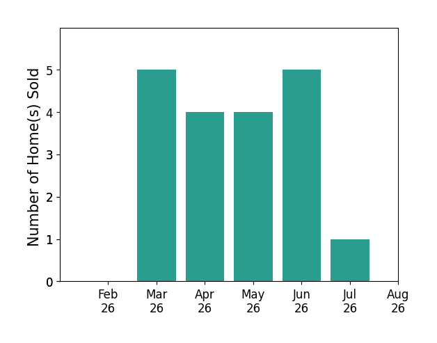 Victoria Valle sold 5 homes in March 2026, 4 homes in April 2026, 4 homes in May 2026, 5 homes in June 2026, 1 home in July 2026, for a total of 19 homes.