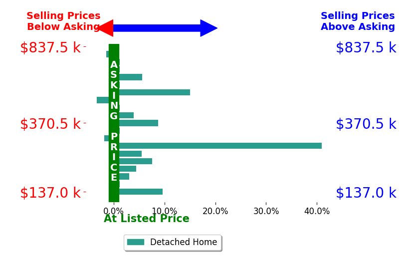 Victoria Valle's sold homes closed 5.2% above asking on average, with 11 homes above, 3 below, and 5 at asking price.