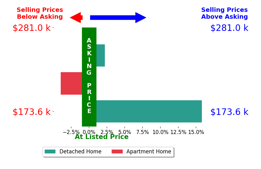Aubrey Hornsby's sold homes closed 4.7% above asking on average, with 2 homes above, 1 below, and 0 at asking price.