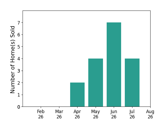 Malory Sykes sold 2 homes in April 2026, 4 homes in May 2026, 7 homes in June 2026, 4 homes in July 2026, for a total of 17 homes.
