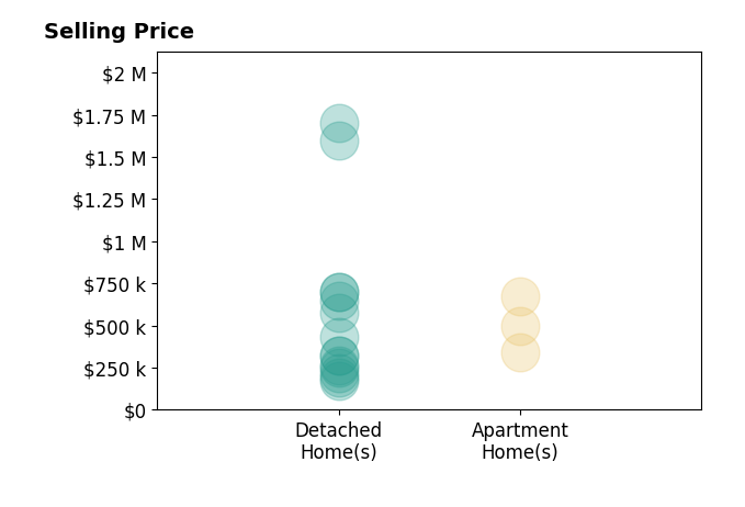 Malory Sykes's sold homes include detached homes from $175K to $1.7M, apartment homes from $340K to $675K.