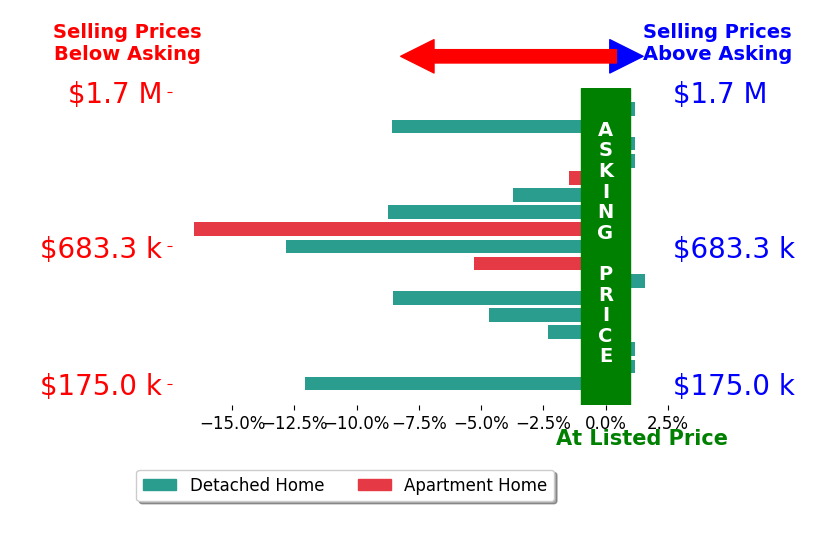 Malory Sykes's sold homes closed 4.9% below asking on average, with 1 homes above, 11 below, and 5 at asking price.