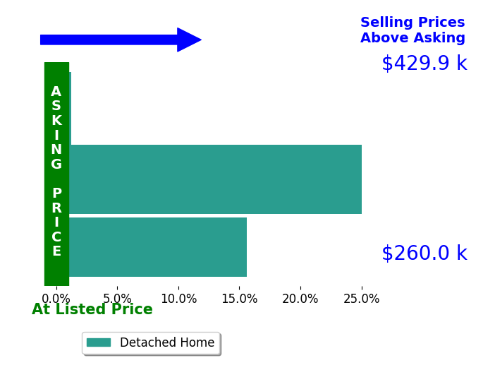 Shawn Adkins's sold homes closed 13.6% above asking on average, with 2 homes above, 0 below, and 1 at asking price.