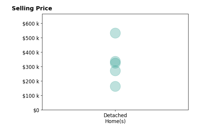 Michelle Nieman's sold homes include detached homes from $165K to $533K.