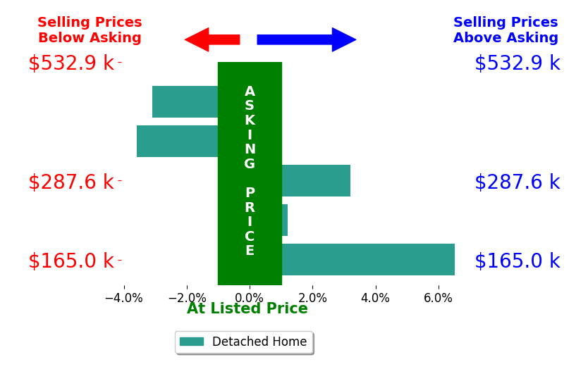 Michelle Nieman's sold homes closed 0.6% above asking on average, with 2 homes above, 2 below, and 1 at asking price.