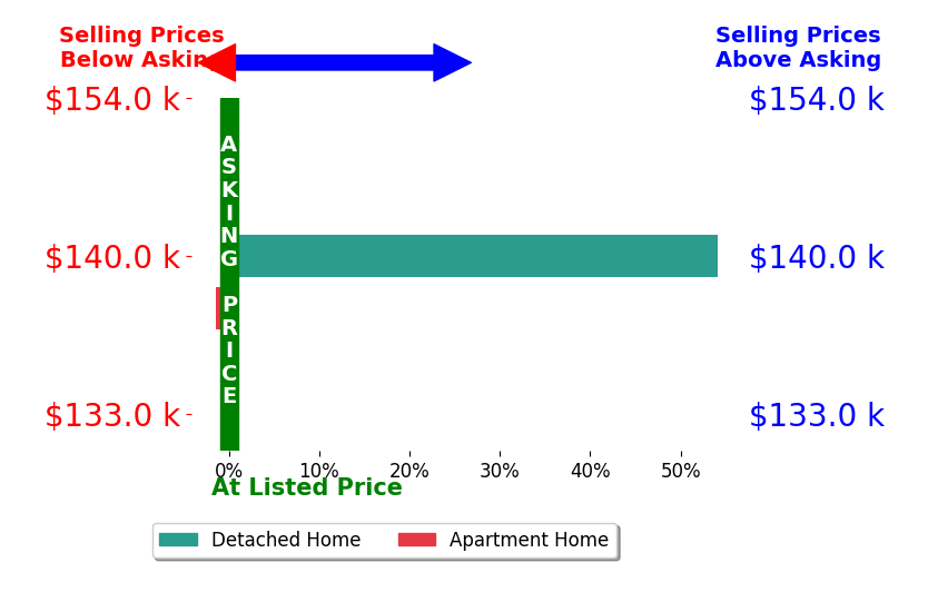 Carson Helminiak's sold homes closed 26.4% above asking on average, with 1 homes above, 1 below, and 0 at asking price.