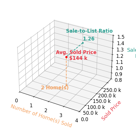 Carson Helminiak sold 2 homes with an average sold price of $144K and an average sale-to-list ratio of 126.4%.