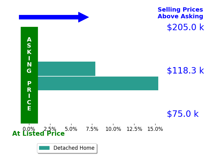 Molly Branyan's sold homes closed 11.6% above asking on average, with 2 homes above, 0 below, and 0 at asking price.