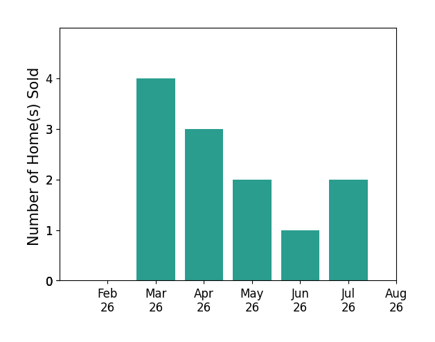 Drew Headley sold 4 homes in March 2026, 3 homes in April 2026, 2 homes in May 2026, 1 home in June 2026, 2 homes in July 2026, for a total of 12 homes.
