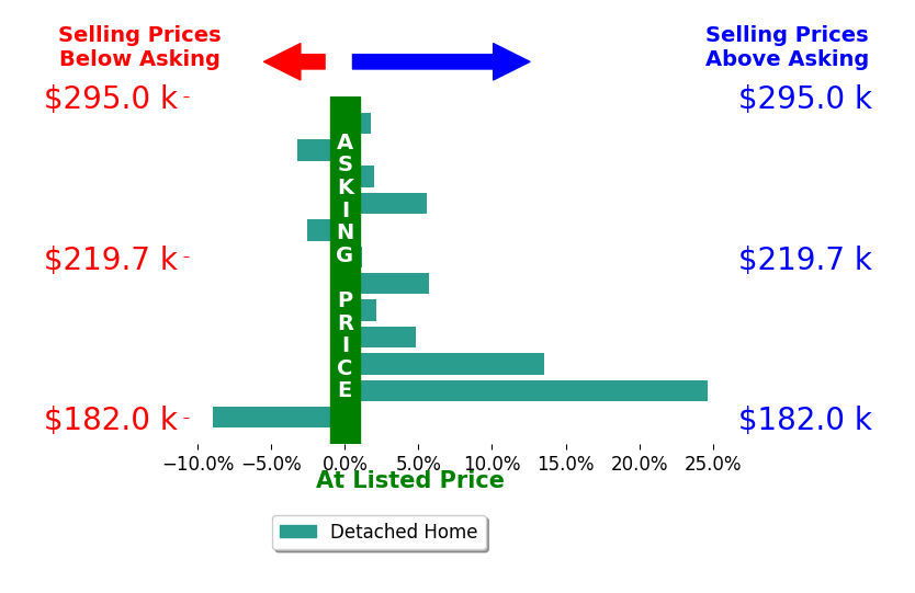 Drew Headley's sold homes closed 3.8% above asking on average, with 8 homes above, 3 below, and 1 at asking price.