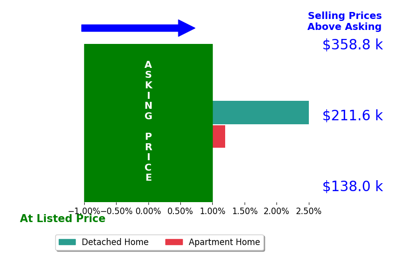 Elaine Schlagheck's sold homes closed 1.2% above asking on average, with 1 homes above, 0 below, and 1 at asking price.