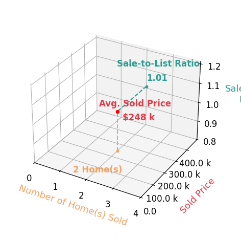 Elaine Schlagheck sold 2 homes with an average sold price of $248K and an average sale-to-list ratio of 101.2%.