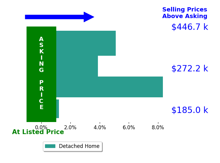 Chad Boyers's sold homes closed 4.3% above asking on average, with 3 homes above, 0 below, and 1 at asking price.