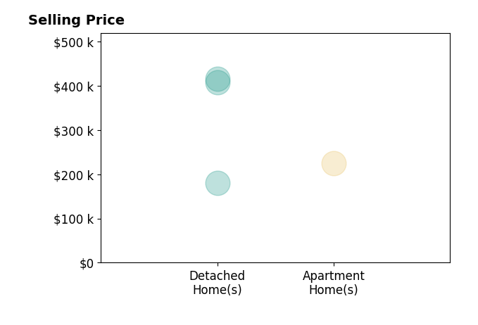 Cynthia Mikolajewski's sold homes include detached homes from $180K to $415K, apartment homes at $225K.