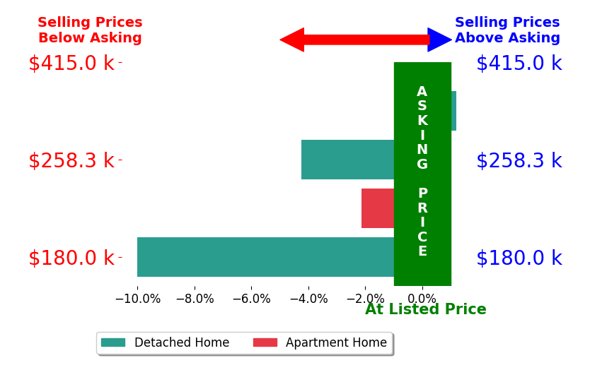 Cynthia Mikolajewski's sold homes closed 4.1% below asking on average, with 0 homes above, 3 below, and 1 at asking price.