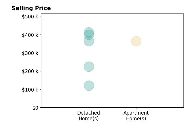 Anthony Miller's sold homes include detached homes from $121K to $412K, apartment homes at $363K.