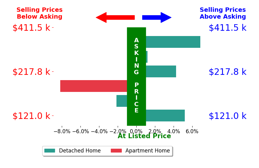 Anthony Miller's sold homes closed 1.0% above asking on average, with 3 homes above, 2 below, and 1 at asking price.