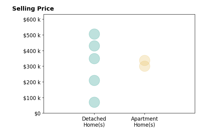 Tony Bassett's sold homes include detached homes from $72K to $505K, apartment homes from $300K to $337K.