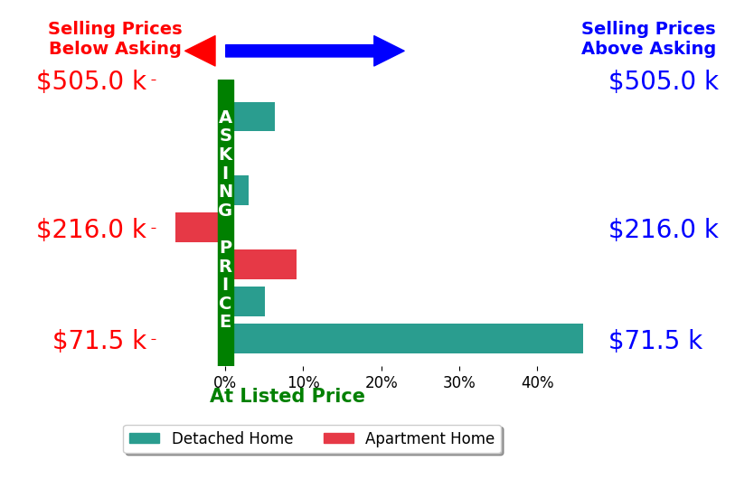 Tony Bassett's sold homes closed 9.0% above asking on average, with 5 homes above, 1 below, and 1 at asking price.