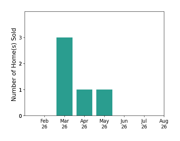 Lance Tyo sold 3 homes in March 2026, 1 home in April 2026, 1 home in May 2026, for a total of 5 homes.