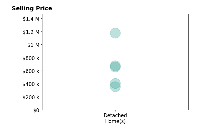 Lance Tyo's sold homes include detached homes from $358K to $1.2M.