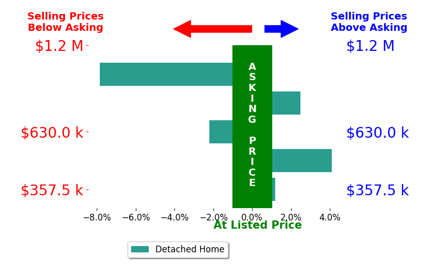 Lance Tyo's sold homes closed 0.8% below asking on average, with 2 homes above, 2 below, and 1 at asking price.