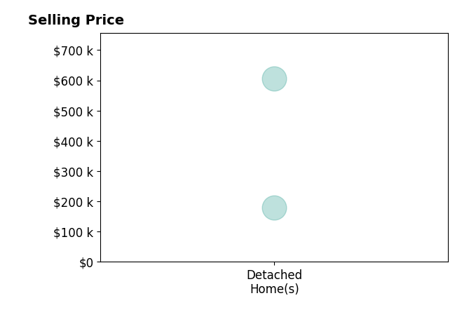 Blaine Wells's sold homes include detached homes from $180K to $605K.