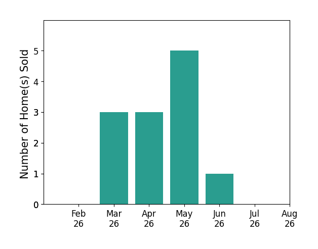 Jonathan Modene sold 3 homes in March 2026, 3 homes in April 2026, 5 homes in May 2026, 1 home in June 2026, for a total of 12 homes.