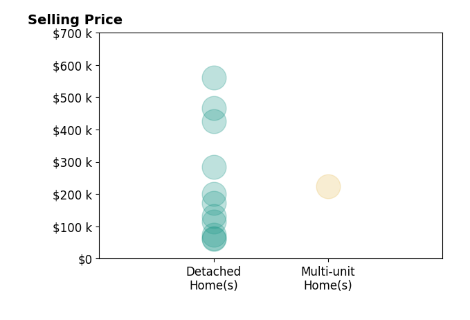 Jonathan Modene's sold homes include detached homes from $62K to $560K, multi-unit homes at $225K.