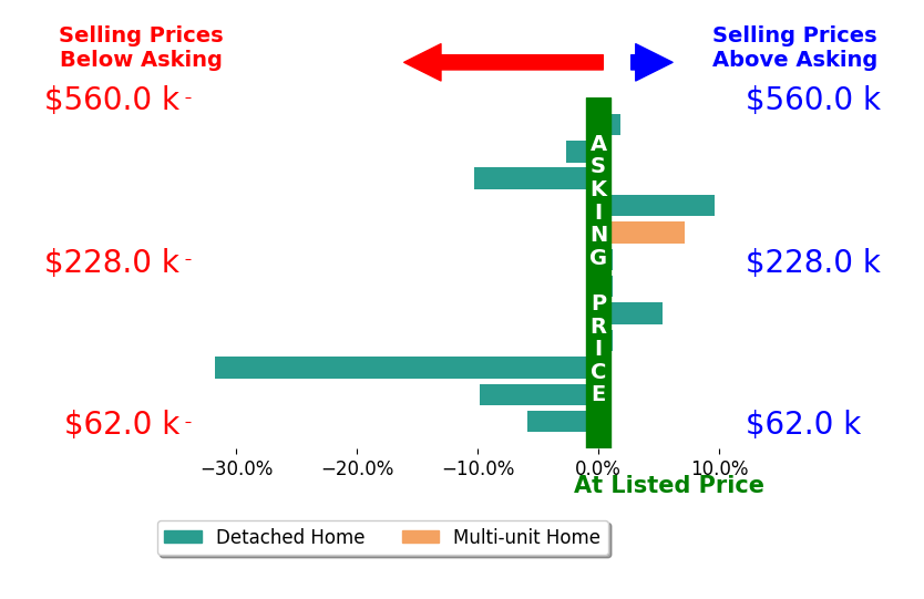 Jonathan Modene's sold homes closed 2.9% below asking on average, with 5 homes above, 5 below, and 2 at asking price.