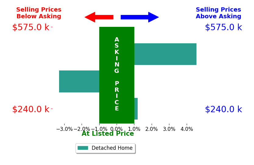 Nicholas Byrne's sold homes closed 0.4% above asking on average, with 1 homes above, 1 below, and 1 at asking price.