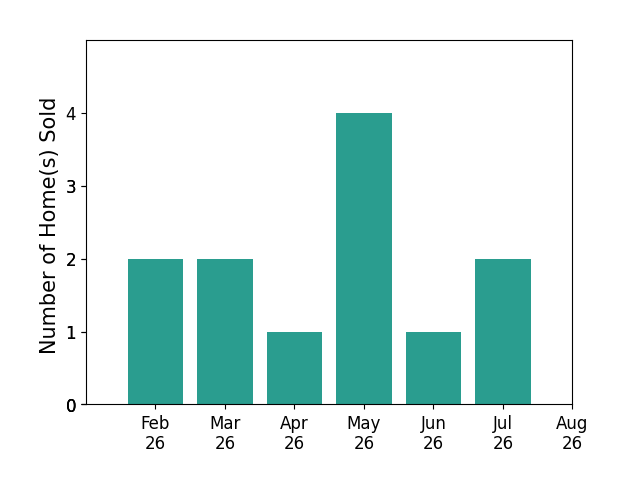 Jeanne Shankster sold 2 homes in February 2026, 2 homes in March 2026, 1 home in April 2026, 4 homes in May 2026, 1 home in June 2026, 2 homes in July 2026, for a total of 12 homes.