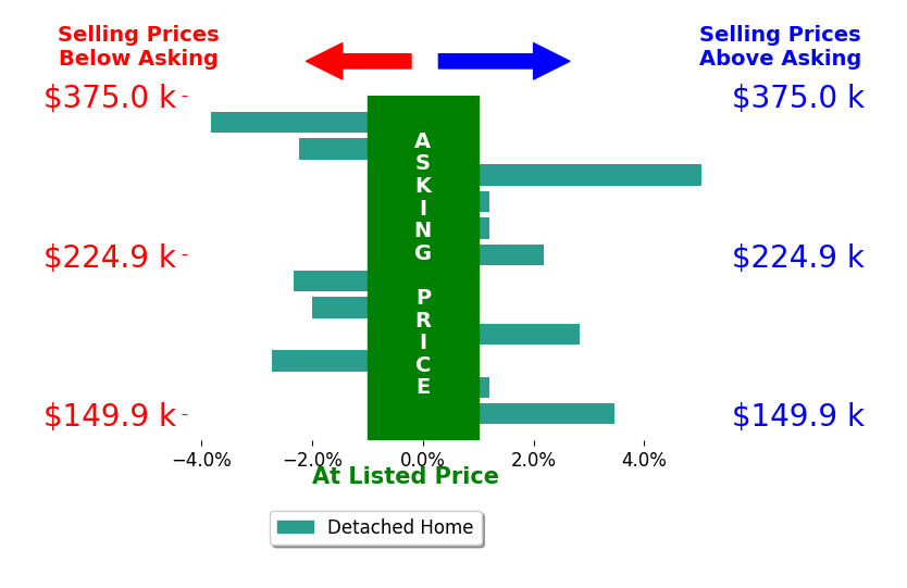 Jeanne Shankster's sold homes closed 0.0% above asking on average, with 4 homes above, 5 below, and 3 at asking price.