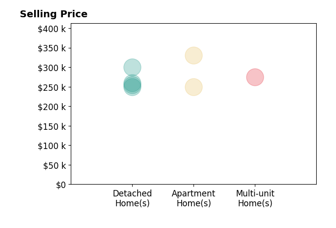 Cindy Morlock's sold homes include multi-unit homes at $275K, detached homes from $250K to $300K, apartment homes from $250K to $330K.