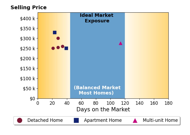 Cindy Morlock's sold homes were on the market for an average of 41 days, ranging from 21 to 114 days, with an average sold price of $274K.