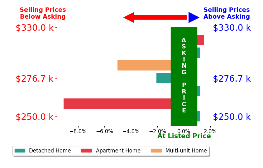 Cindy Morlock's sold homes closed 2.1% below asking on average, with 1 homes above, 3 below, and 3 at asking price.