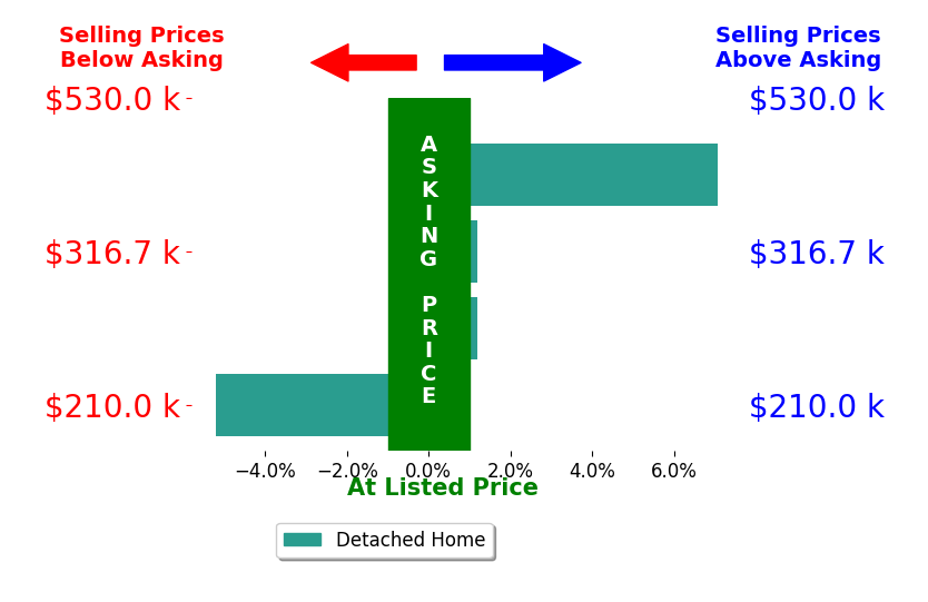 Bar chart comparing asking price vs selling price for Brad Akers