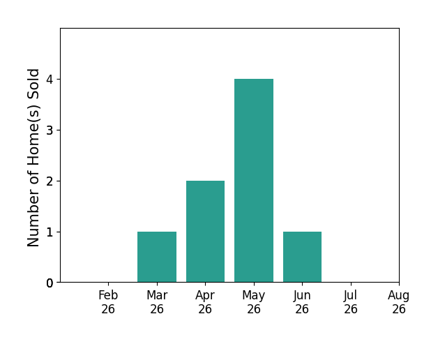 Bar chart of total home sales by DIANA SALAZAR over the past 12 months