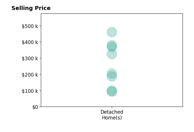 Histogram of home sales price ranges for DIANA SALAZAR