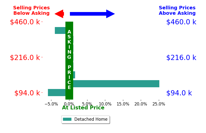 Bar chart comparing asking price vs selling price for DIANA SALAZAR