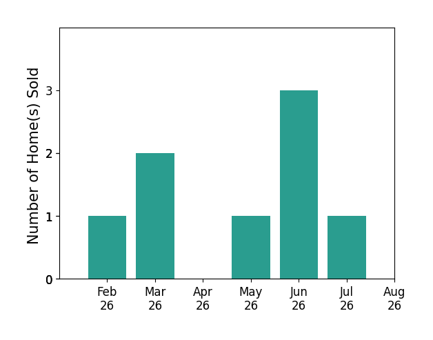 Bar chart of total home sales by Marisa Stout over the past 12 months
