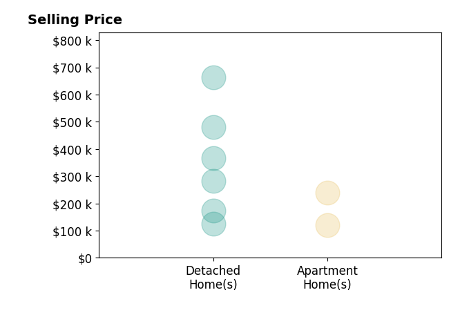 Histogram of home sales price ranges for Marisa Stout