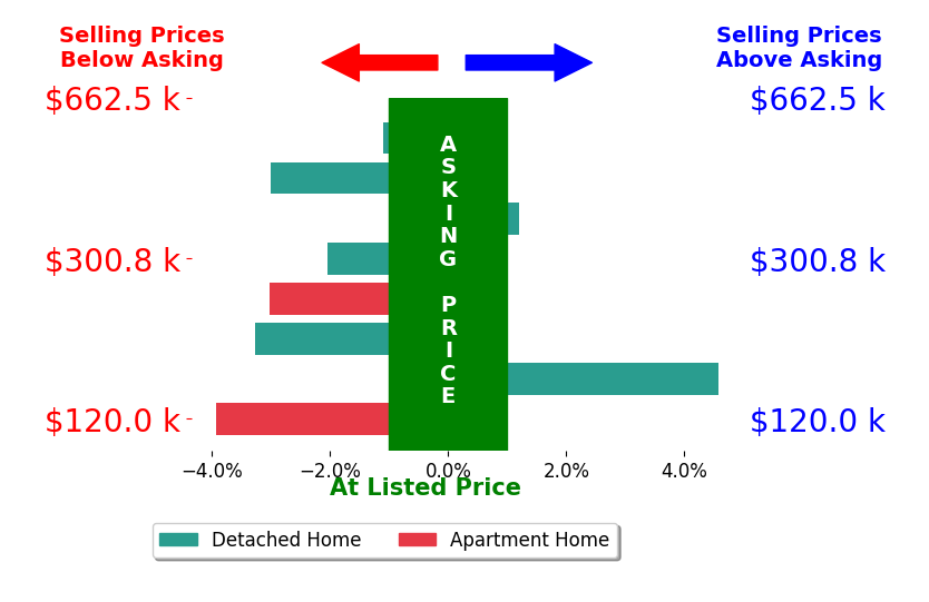 Bar chart comparing asking price vs selling price for Marisa Stout