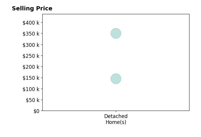 Histogram of home sales price ranges for Jay Robertson