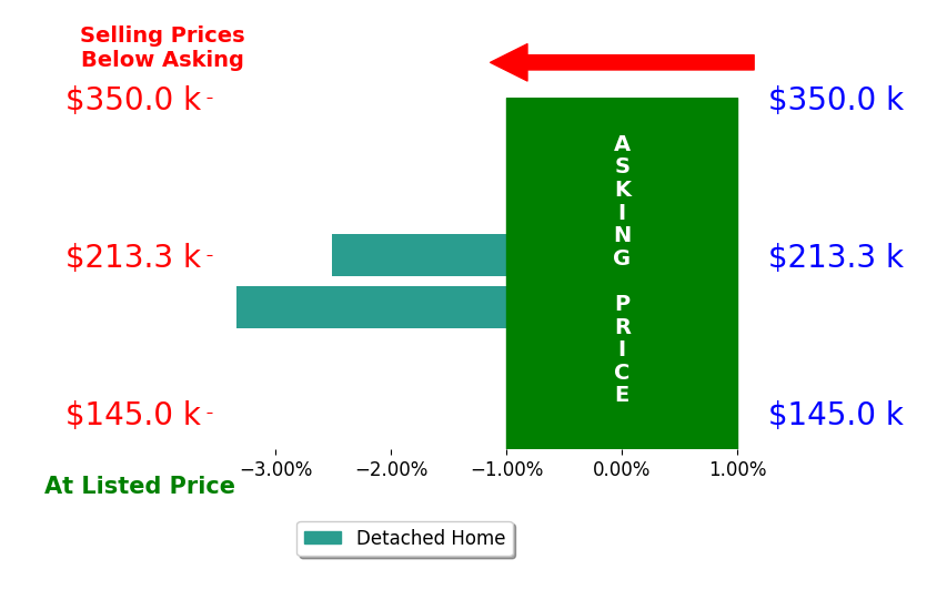 Bar chart comparing asking price vs selling price for Jay Robertson
