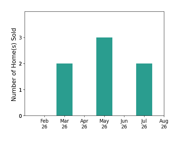 Bar chart of total home sales by Marc Simpson over the past 12 months
