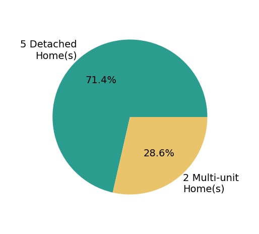 Pie chart showing home sales by property type for Marc Simpson